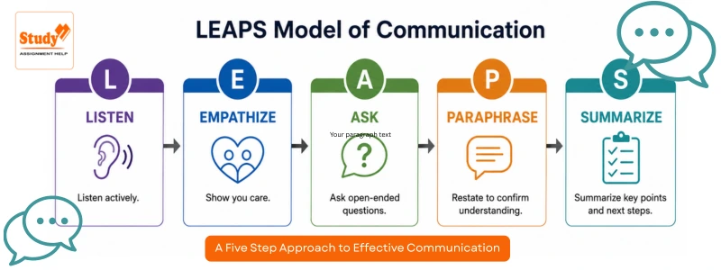 Leap Model Of Communication Leap Model Of Communication